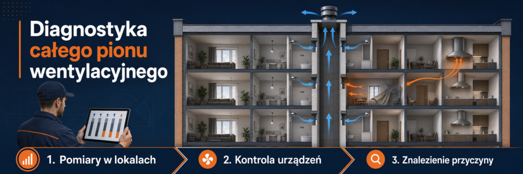 Diagnostyka całego pionu wentylacyjnego w budynku wielorodzinnym