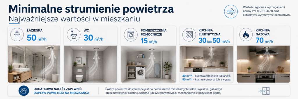 minimalne strumienie powietrza