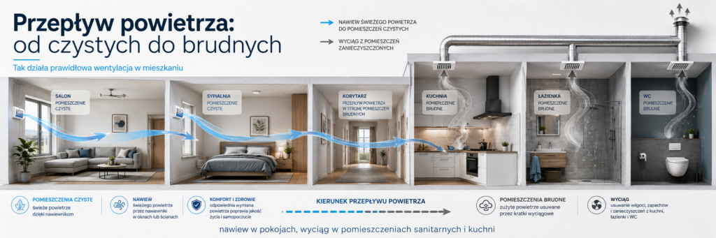 przpeływ od czystych do brudnych
