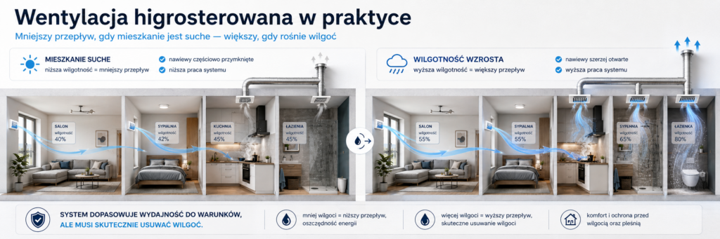 wentylacja higro w proaktyce